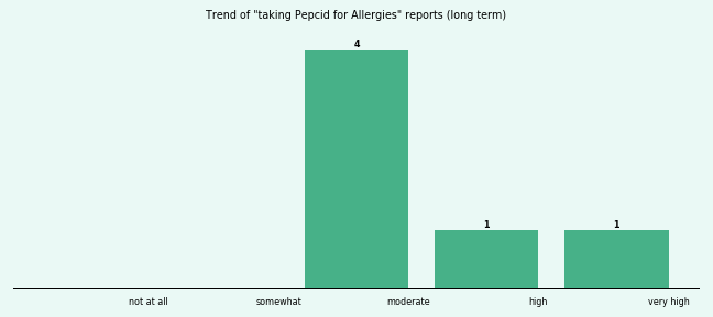 Does Pepcid work for your Allergies (long term)? Does Pepcid work for your Allergies (long term)?
