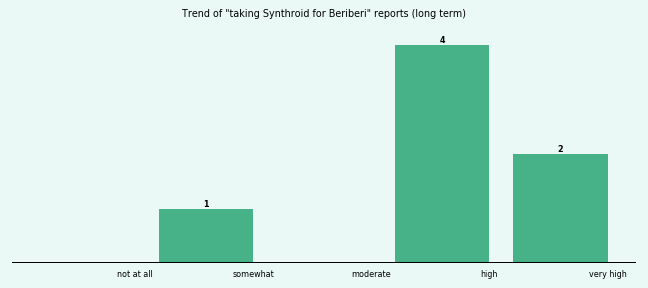 Does Synthroid work for your Beriberi (long term)? Does Synthroid work for your Beriberi (long term)?