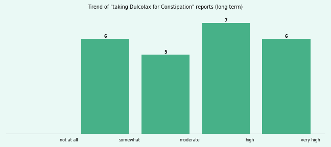 Does Dulcolax work for your Constipation (long term)? Does Dulcolax work for your Constipation (long term)?