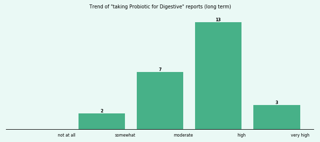 Does Probiotic work for your Digestive (long term)? Does Probiotic work for your Digestive (long term)?