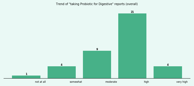 Does Probiotic work for your Digestive (overall)? Does Probiotic work for your Digestive (overall)?
