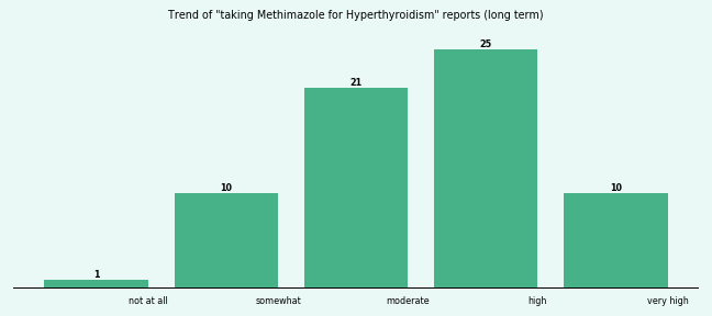 Does Methimazole work for your Hyperthyroidism (long term)? Does Methimazole work for your Hyperthyroidism (long term)?