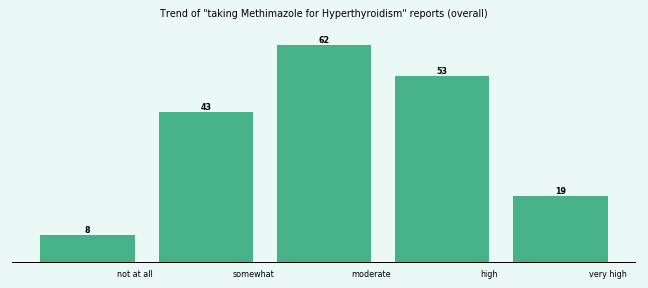 Does Methimazole work for your Hyperthyroidism (overall)? Does Methimazole work for your Hyperthyroidism (overall)?