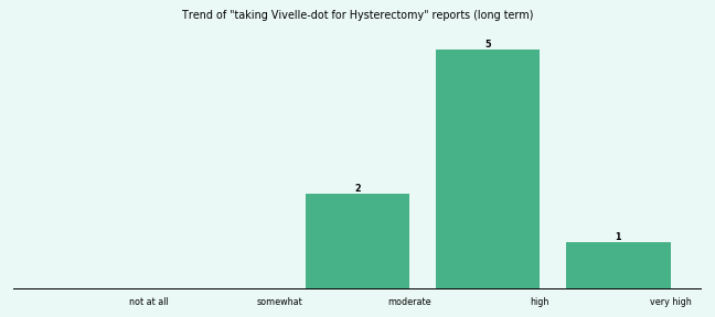 Does Vivelle-dot work for your Hysterectomy (long term)? Does Vivelle-dot work for your Hysterectomy (long term)?