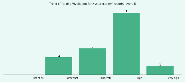 Does Vivelle-dot work for your Hysterectomy (overall)? Does Vivelle-dot work for your Hysterectomy (overall)?