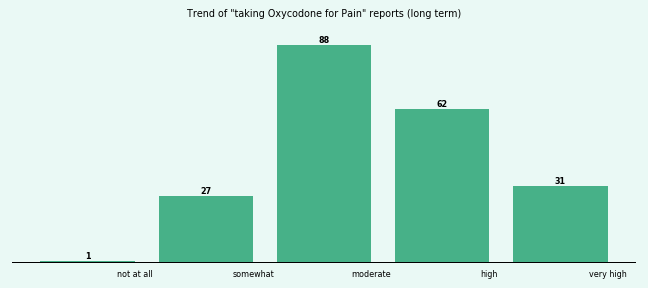 Does Oxycodone work for your Pain (long term)? Does Oxycodone work for your Pain (long term)?