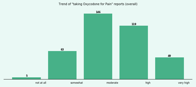 Does Oxycodone work for your Pain (overall)? Does Oxycodone work for your Pain (overall)?