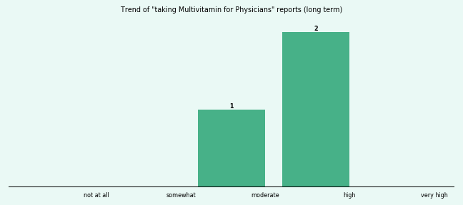 Does Multivitamin work for your Physicians (long term)? Does Multivitamin work for your Physicians (long term)?