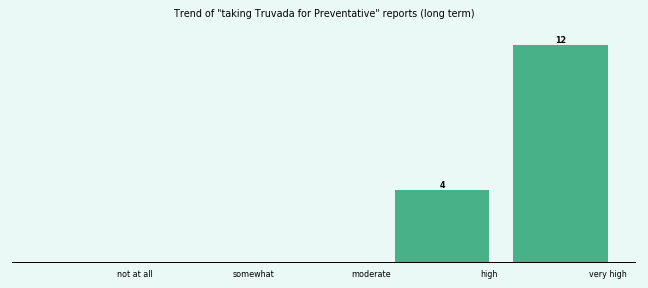 Does Truvada work for your Preventative (long term)? Does Truvada work for your Preventative (long term)?