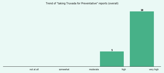 Does Truvada work for your Preventative (overall)? Does Truvada work for your Preventative (overall)?