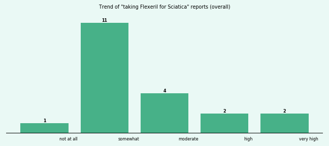 Does Flexeril work for your Sciatica (overall)? Does Flexeril work for your Sciatica (overall)?