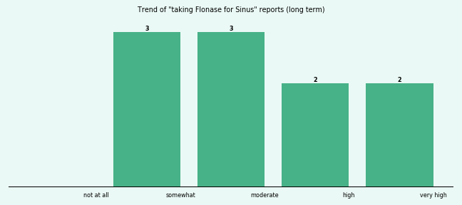 Does Flonase work for your Sinus (long term)?