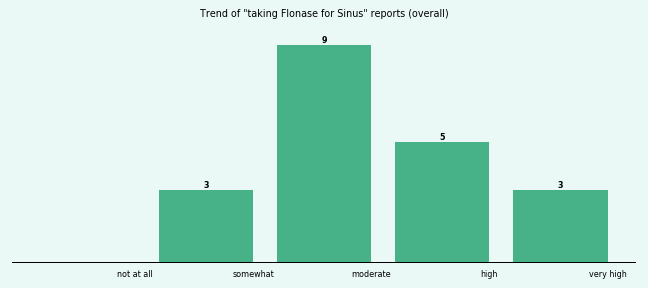 Does Flonase work for your Sinus (overall)?