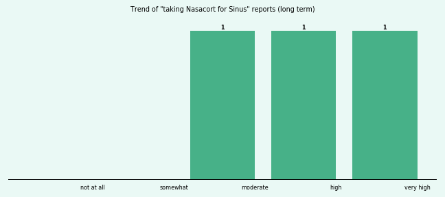 Does Nasacort work for your Sinus (long term)?