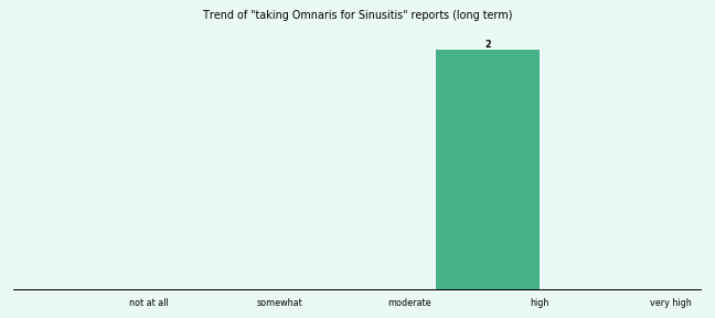 Does Omnaris work for your Sinusitis (long term)? Does Omnaris work for your Sinusitis (long term)?