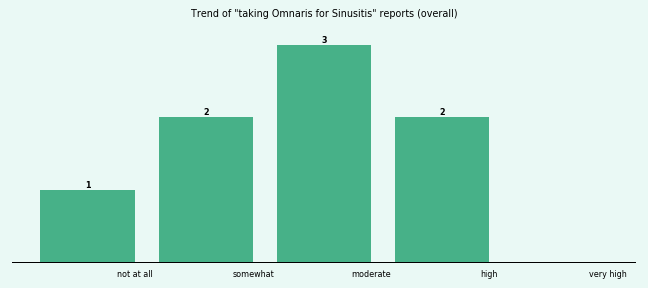 Does Omnaris work for your Sinusitis (overall)? Does Omnaris work for your Sinusitis (overall)?