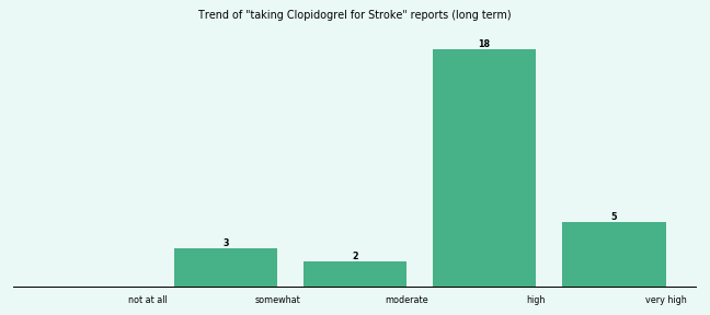 Does Clopidogrel work for your Stroke (long term)? Does Clopidogrel work for your Stroke (long term)?