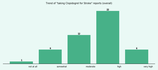 Does Clopidogrel work for your Stroke (overall)? Does Clopidogrel work for your Stroke (overall)?