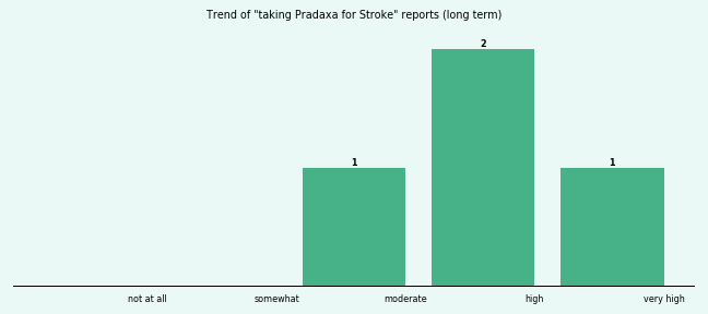 Does Pradaxa work for your Stroke (long term)? Does Pradaxa work for your Stroke (long term)?