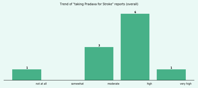 Does Pradaxa work for your Stroke (overall)? Does Pradaxa work for your Stroke (overall)?