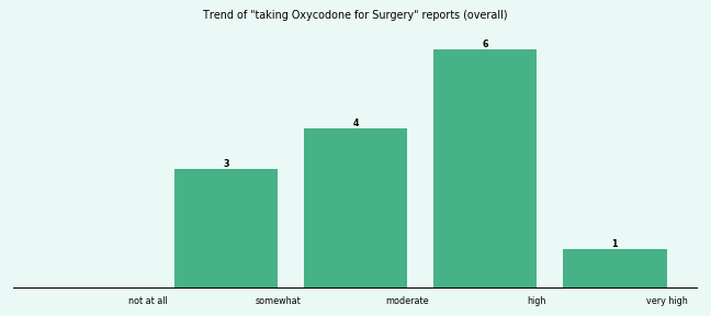 Does Oxycodone work for your Surgery (overall)? Does Oxycodone work for your Surgery (overall)?