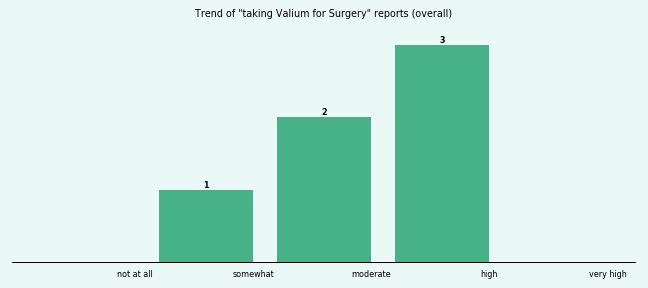 Does Valium work for your Surgery (overall)? Does Valium work for your Surgery (overall)?