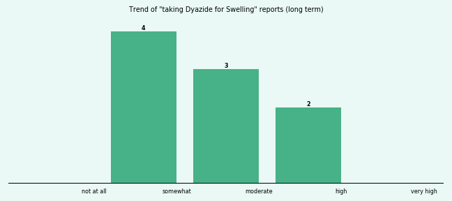 Does Dyazide work for your Swelling (long term)?