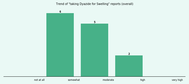 Does Dyazide work for your Swelling (overall)?