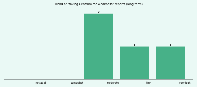 Does Centrum work for your Weakness (long term)? Does Centrum work for your Weakness (long term)?