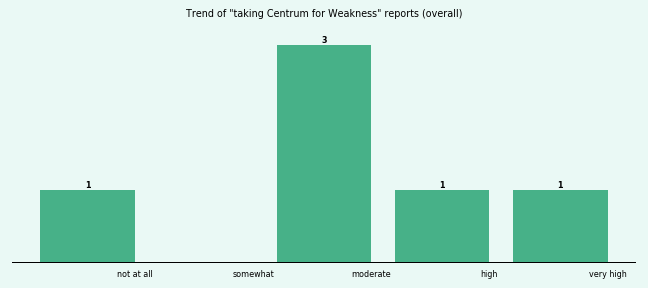 Does Centrum work for your Weakness (overall)? Does Centrum work for your Weakness (overall)?