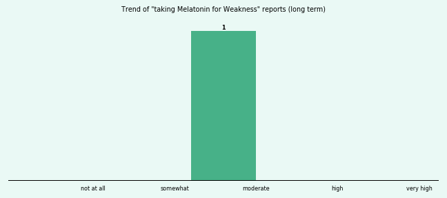 Does Melatonin work for your Weakness (long term)? Does Melatonin work for your Weakness (long term)?