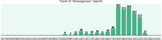 Anosognosia: 1,012 reports from FDA and social media. Anosognosia: 1,012 reports.