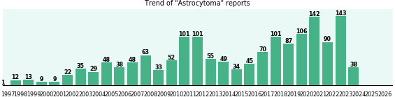 Astrocytoma: 1,574 reports from FDA and social media. Astrocytoma: 1,574 reports.