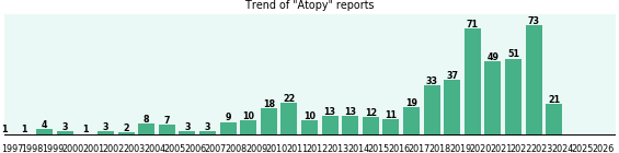 Atopy: 508 reports.
