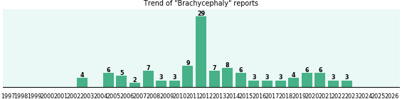 Brachycephaly: 120 reports from FDA and social media. Brachycephaly: 120 reports.