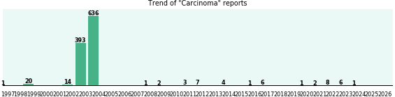 Carcinoma: 1,106 reports from FDA and social media. Carcinoma: 1,106 reports.