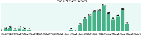 Catarrh: 1,228 reports from FDA and social media. Catarrh: 1,228 reports.