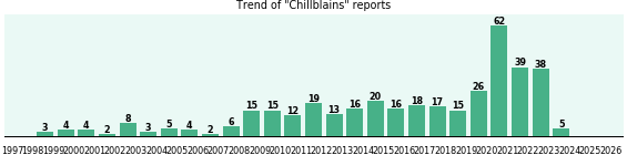 Chillblains: 387 reports from FDA and social media. Chillblains: 387 reports.