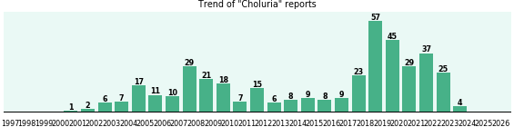 Choluria: 404 reports from FDA and social media. Choluria: 404 reports.