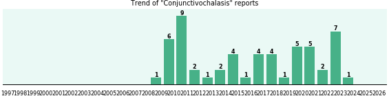 Conjunctivochalasis: 55 reports from FDA and social media. Conjunctivochalasis: 55 reports.