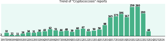 Cryptococcosis: 2,314 reports.