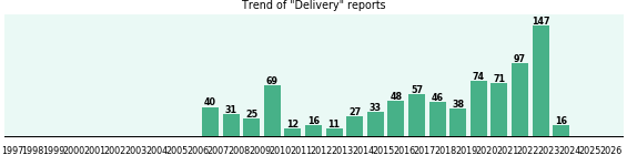 Delivery: 858 reports.