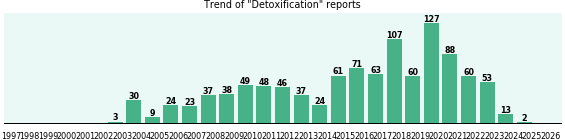 Detoxification: 1,073 reports from FDA and social media. Detoxification: 1,073 reports.