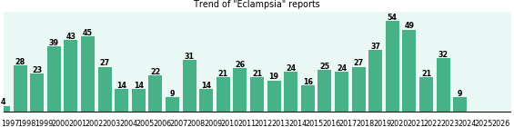 Eclampsia: 718 reports from FDA and social media. Eclampsia: 718 reports.