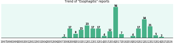 Esophagitis: 261 reports from FDA and social media. Esophagitis: 261 reports.