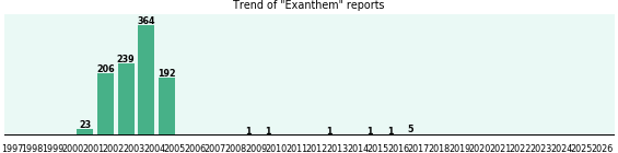 Exanthem: 1,034 reports from FDA and social media. Exanthem: 1,034 reports.
