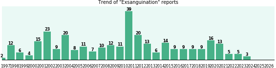 Exsanguination: 320 reports from FDA and social media. Exsanguination: 320 reports.