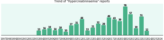 Hypercreatininaemia: 634 reports from FDA and social media. Hypercreatininaemia: 634 reports.