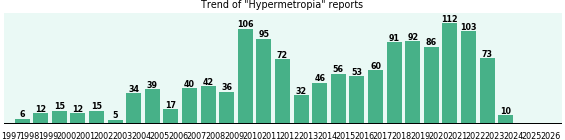 Hypermetropia: 1,360 reports from FDA and social media. Hypermetropia: 1,360 reports.