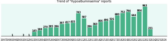 Hypoalbuminaemia: 10,760 reports from FDA and social media. Hypoalbuminaemia: 10,760 reports.